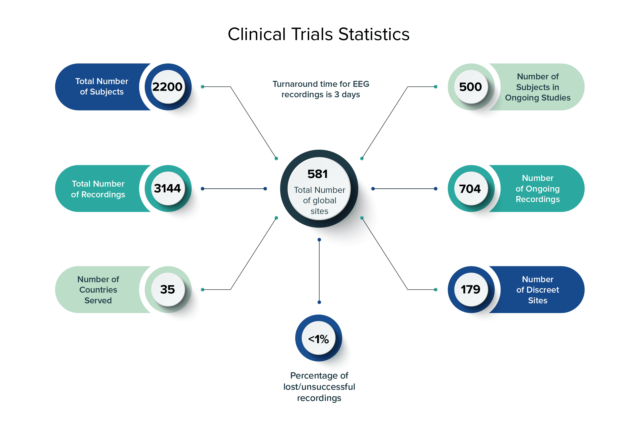 Clinical Trial Services EEG help graph